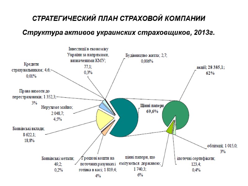 15 SWOT - анализ СТРАТЕГИЧЕСКИЙ ПЛАН СТРАХОВОЙ КОМПАНИИ Структура активов украинских страховщиков, 2013г.